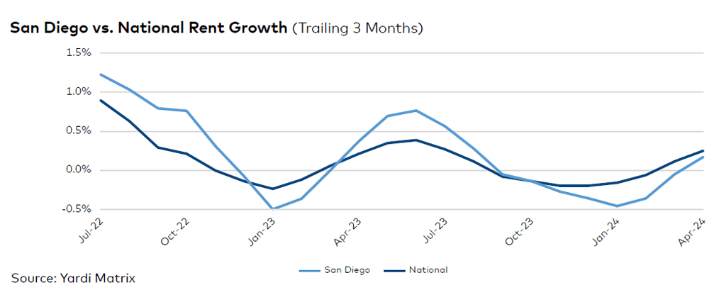 San Diego rent evolution, click to enlarge