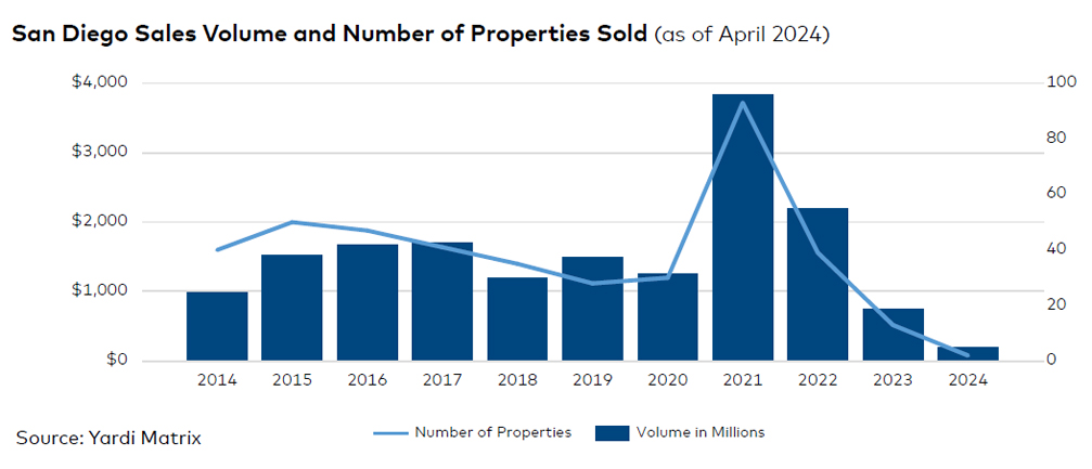 San Diego sales volume and number of properties sold, click to enlarge