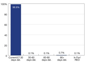 Multifamily and commercial property delinquency rates, courtesy of the Mortgage Bankers Association