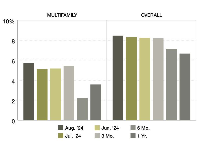 Trepp's tally of multifamily special servicing rates