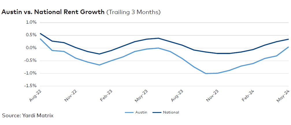 Austin rent evolution, click to enlarge