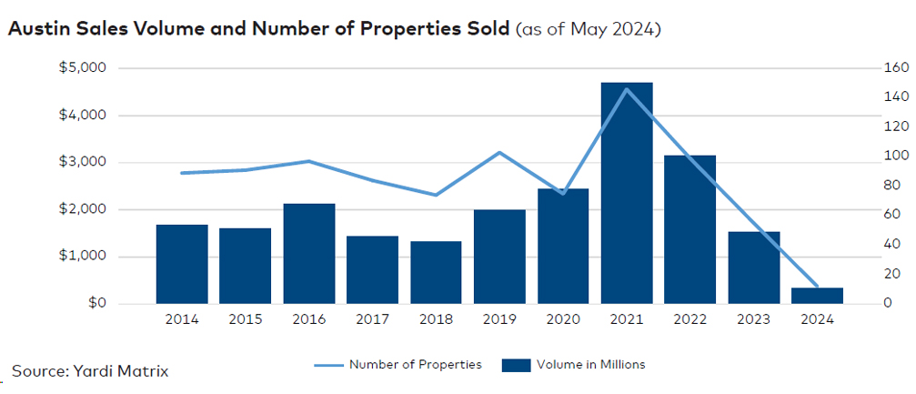 Austin sales volume and number of properties sold, click to enlarge