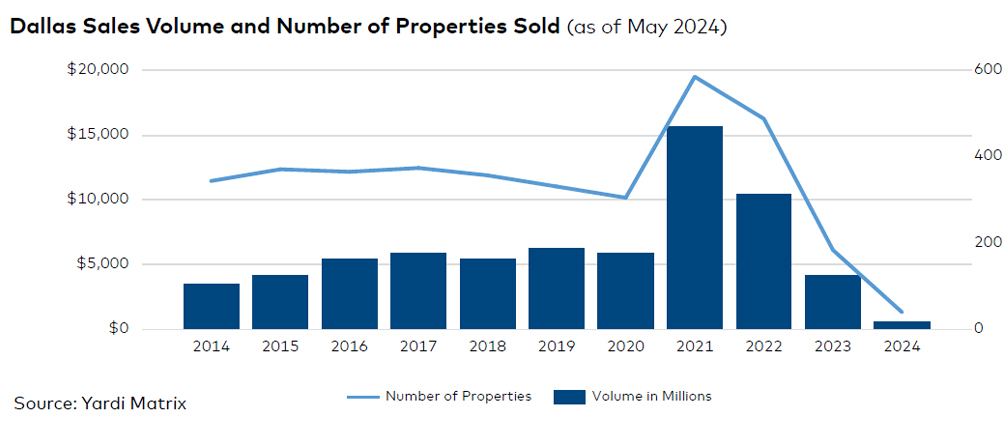 Dallas sales volume and number of properties sold, click to enlarge