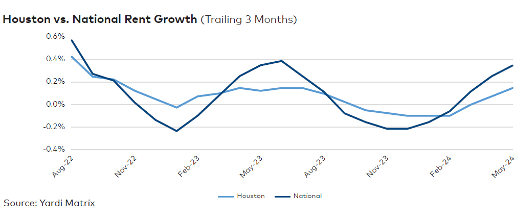 Houston rent evolution, click to enlarge