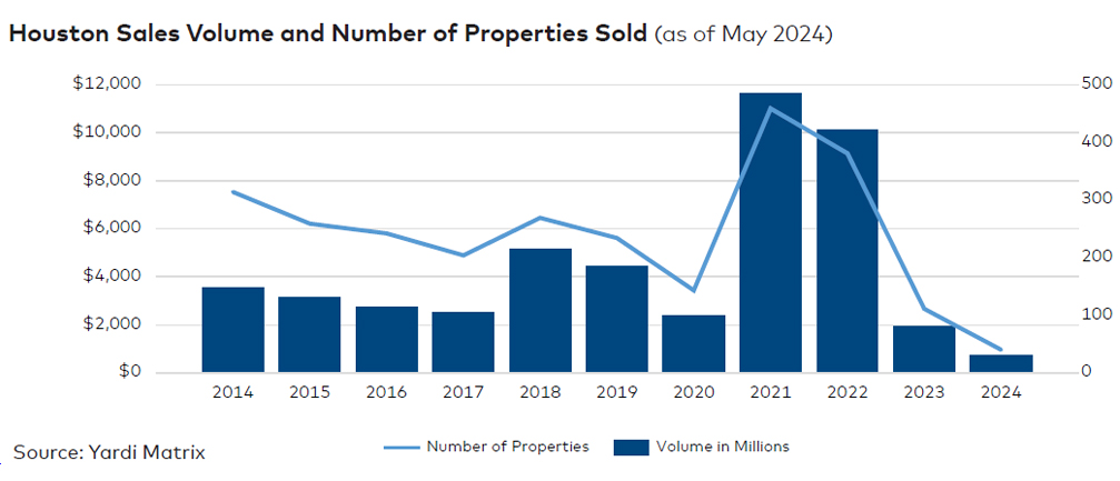 Houston sales volume and number of properties sold, click to enlarge