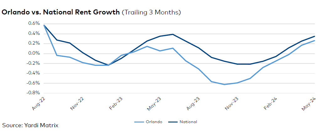 Orlando rent evolution, click to enlarge