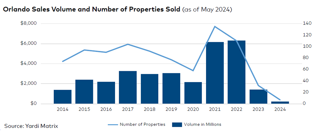 Orlando sales volume and number of properties sold, click to enlarge