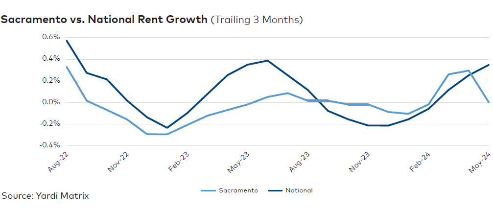 Sacramento rent evolution, click to enlarge