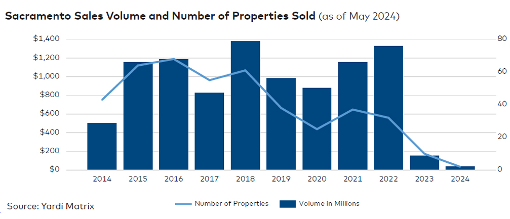 Sacramento sales volume and number of properties sold, click to enlarge