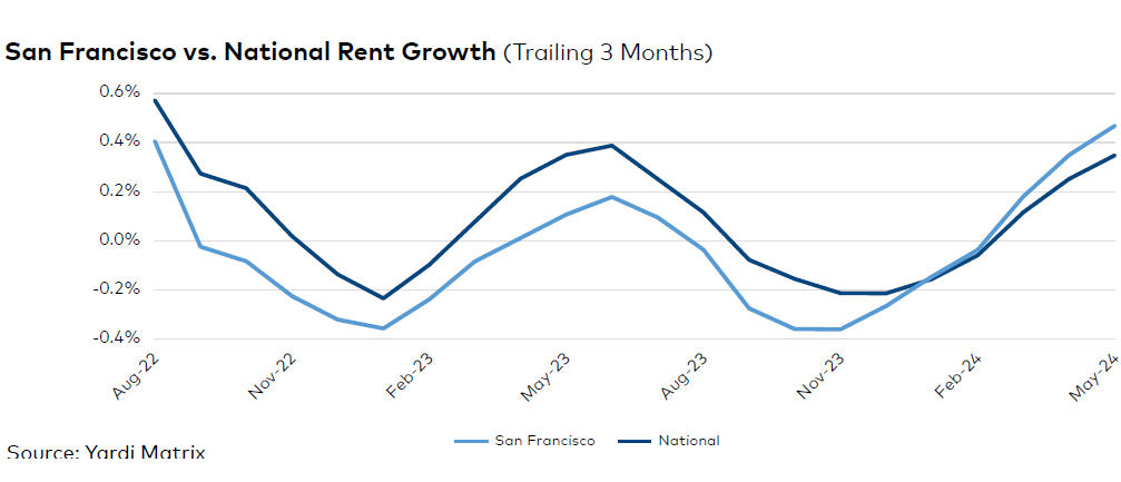 San Francisco rent evolution, click to enlarge