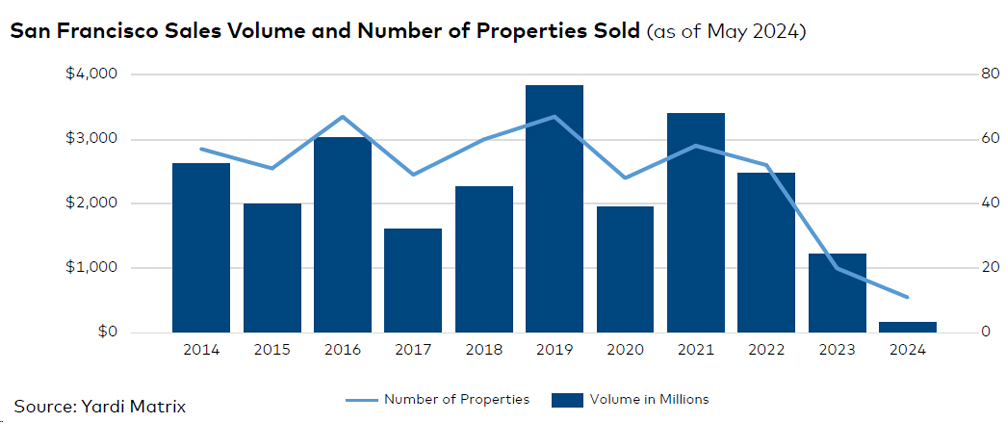 San Francisco sales volume and number of properties sold, click to enlarge
