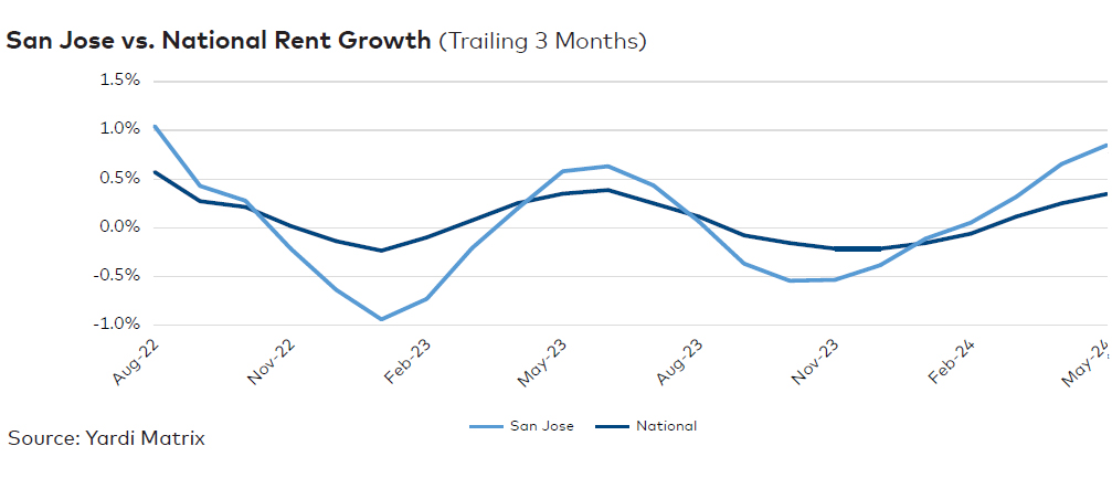 San Jose rent evolution, click to enlarge