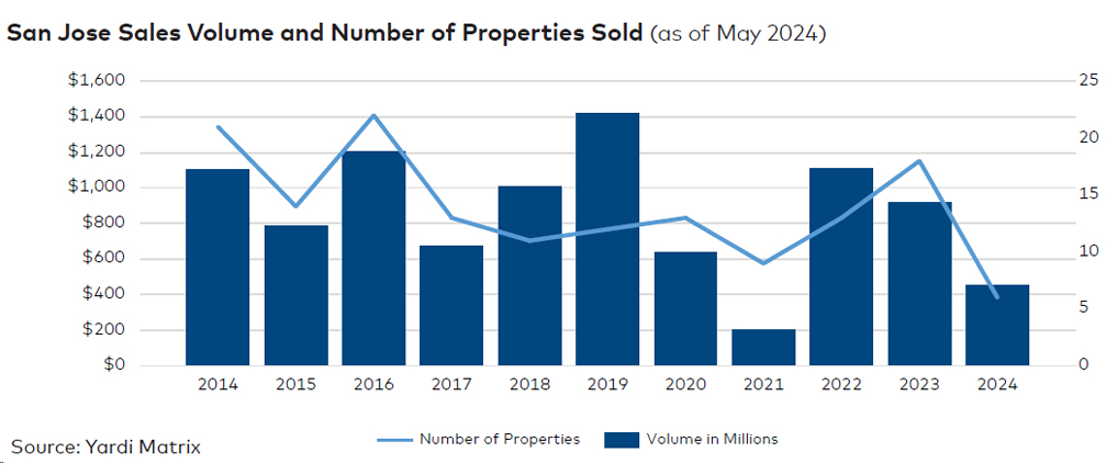 San Jose sales volume and number of properties sold, click to enlarge