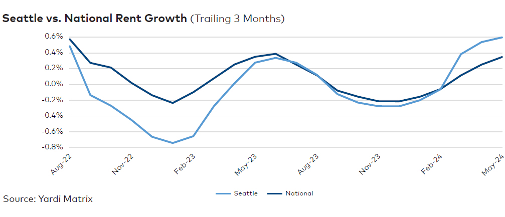 Seattle rent evolution, click to enlarge