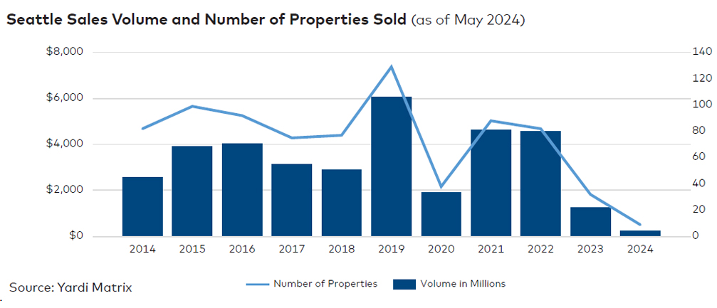 Seattle sales volume and number of properties sold, click to enlarge