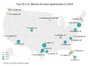 A map of the U.S., illustrating the top 20 metros for apartment deliveries in 2024.