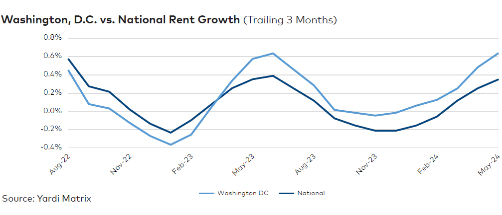 Washington, D.C. rent evolution, click to enlarge