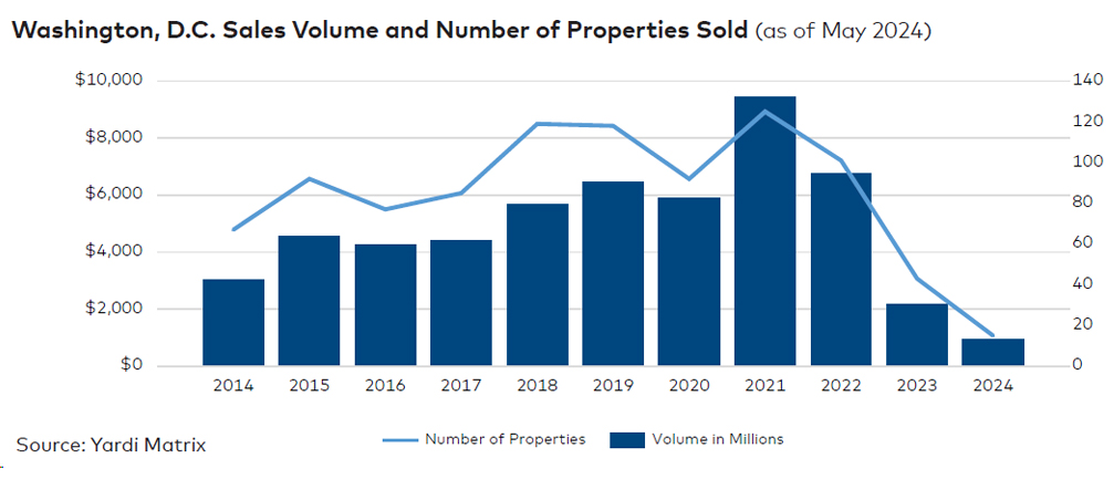 Washington, D.C. sales volume and number of properties sold, click to enlarge