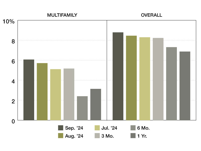 Trepp's tally of multifamily special servicing rates