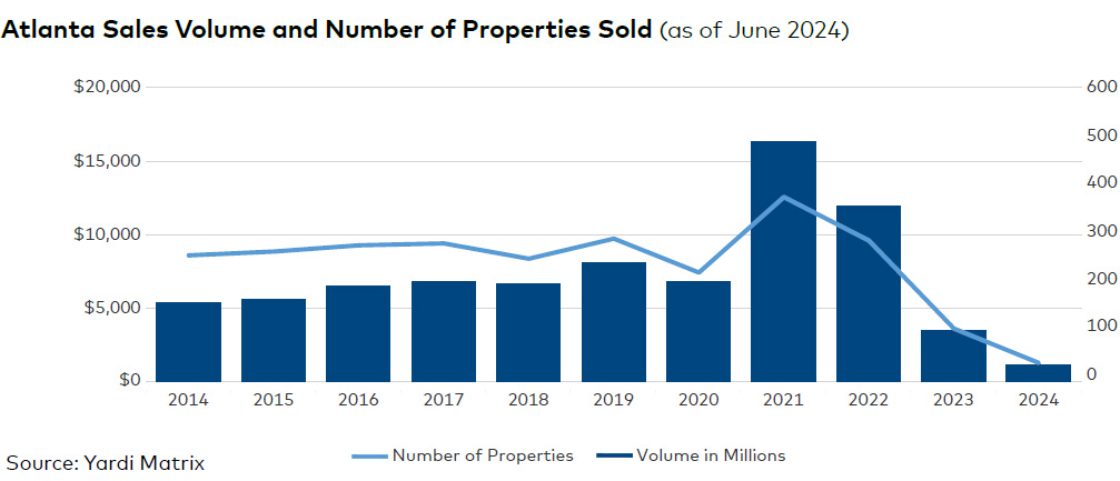 Atlanta sales volume and number of properties sold, click to enlarge