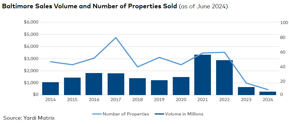 Baltimore sales volume and number of properties sold, click to enlarge