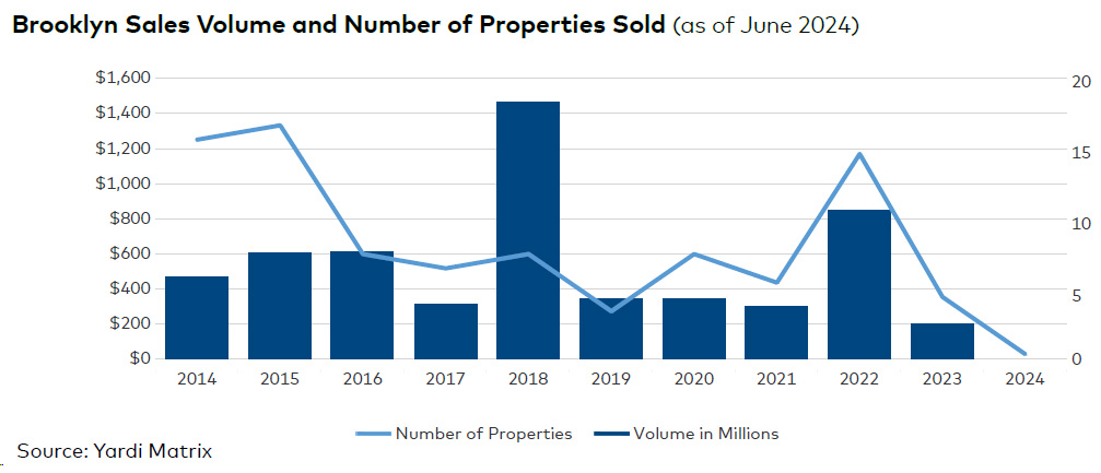 Brooklyn sales volume and number of properties sold, click to enlarge