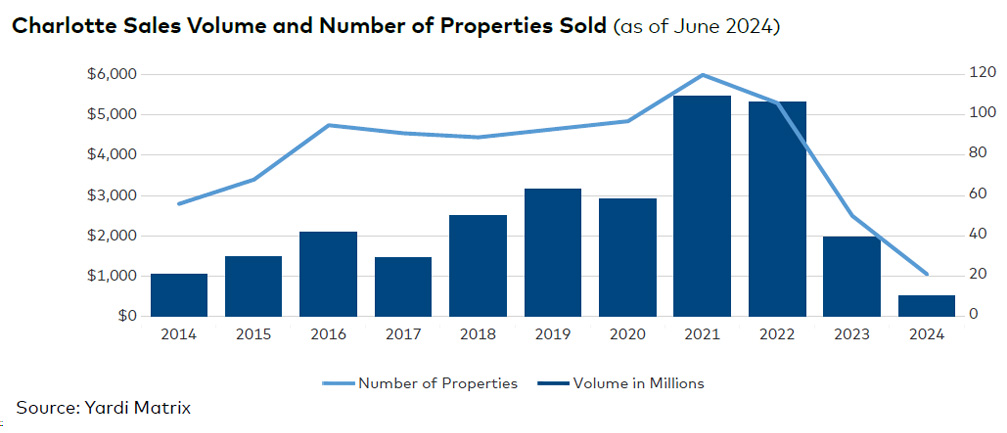 Charlotte sales volume and number of properties sold, click to enlarge