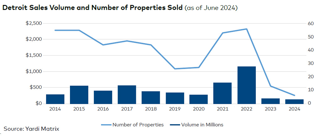 Detroit sales volume and number of properties sold, click to enlarge