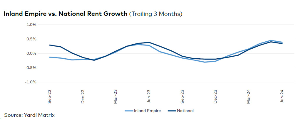 Inland Empire rent evolution, click to enlarge