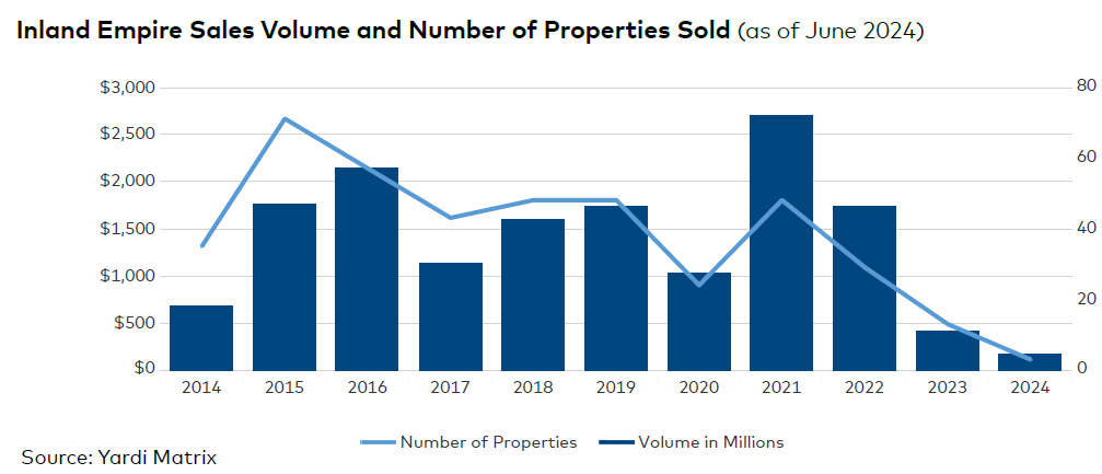 Inland Empire sales volume and number of properties sold, click to enlarge