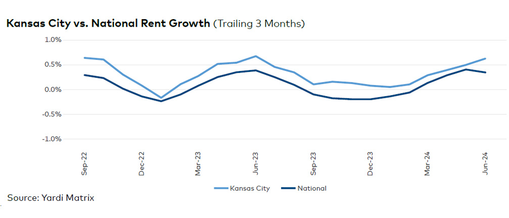 Kansas City rent evolution, click to enlarge