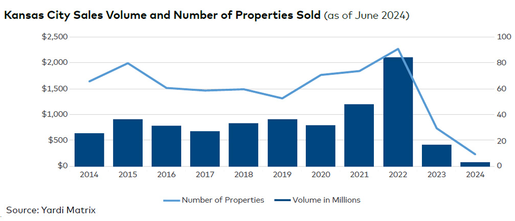 Kansas City sales volume and number of properties sold, click to enlarge