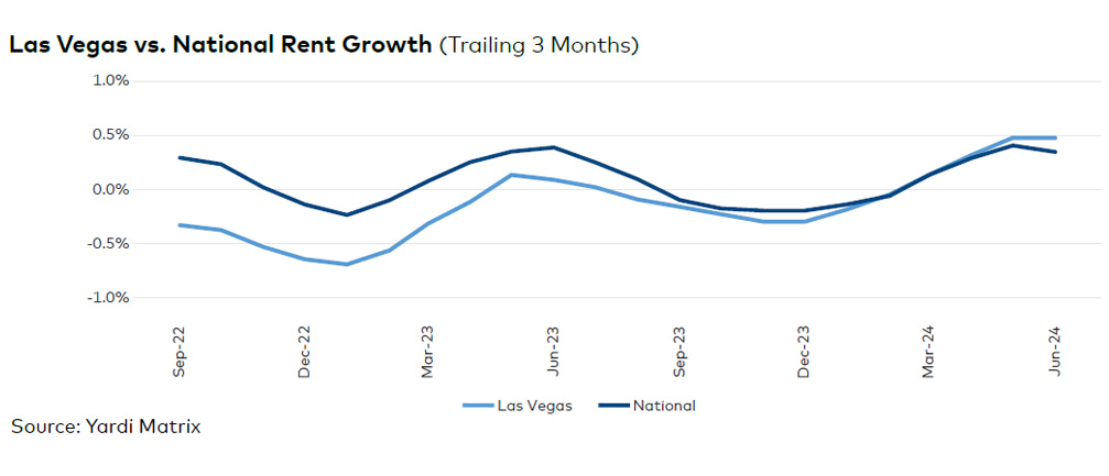 Las Vegas rent evolution, click to enlarge