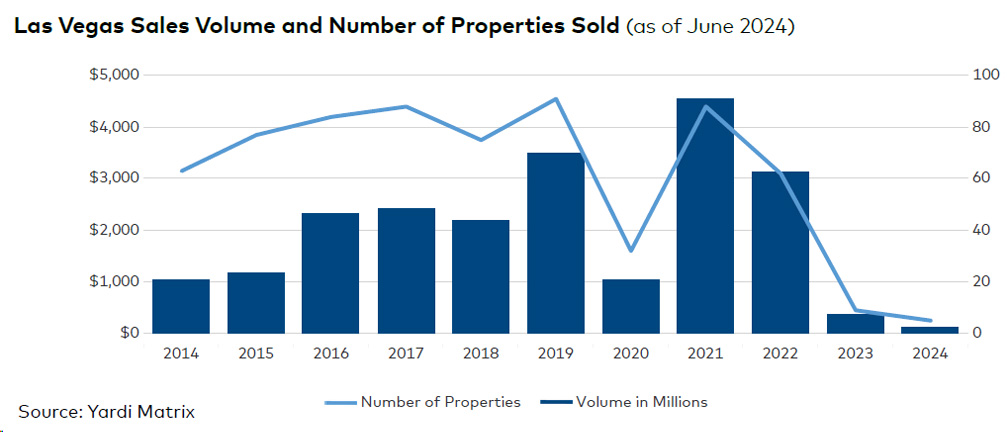 Las Vegas sales volume and number of properties sold, click to enlarge