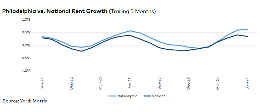 Philadelphia rent evolution, click to enlarge