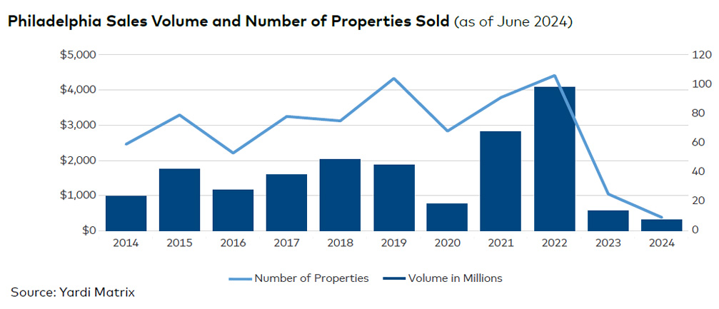 Philadelphia sales volume and number of properties sold, click to enlarge