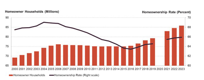 Chart showing home ownership has declined