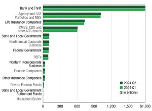 Commercial and multifamily debt through Q2 2024