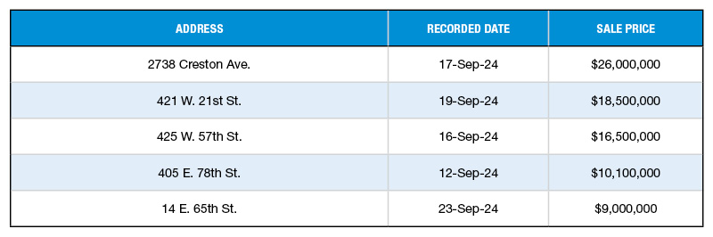 The top NYC multifamily sales of September 2024