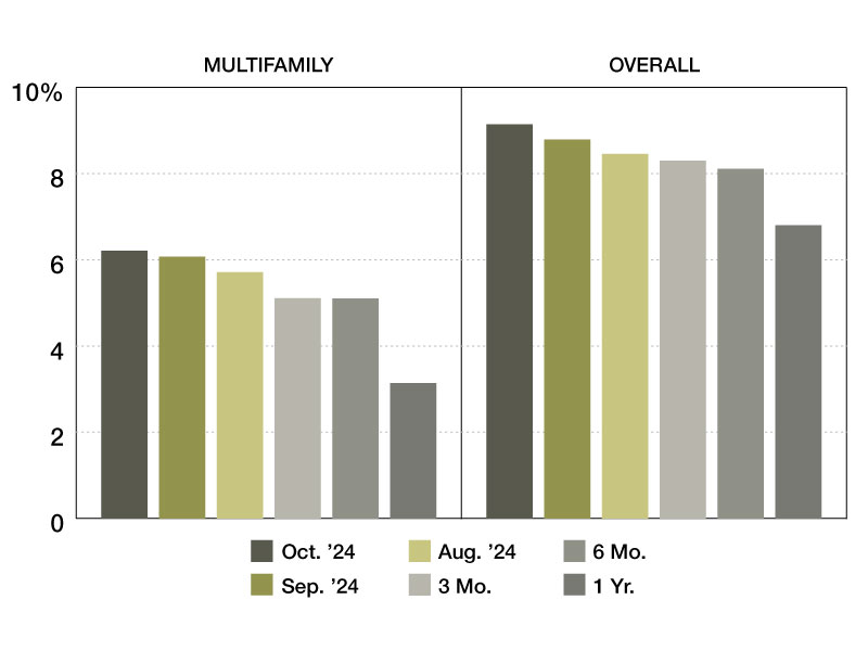 Multifamily special servicing rates through October 2024