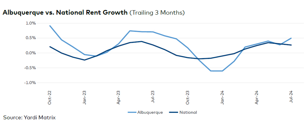 Albuquerque rent evolution chart