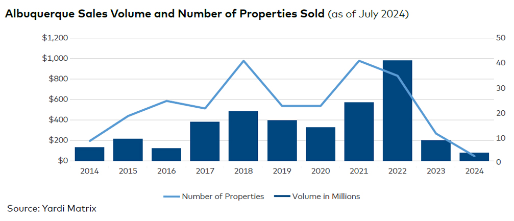 Albuquerque sales volume and number of properties sold chart