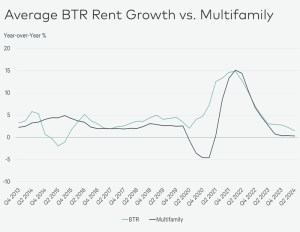 Rent growth from the build to rent sector compared to multifamily.