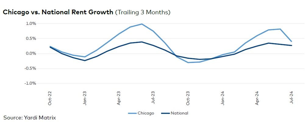 Chicago rent evolution chart