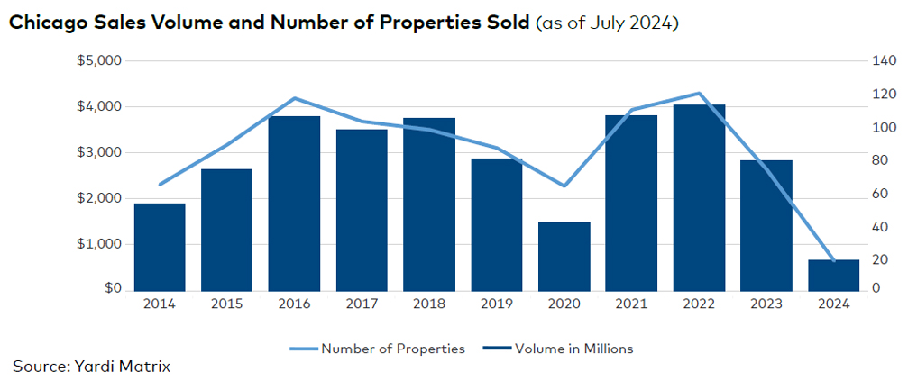 Chicago sales volume and number of properties sold, click to enlarge