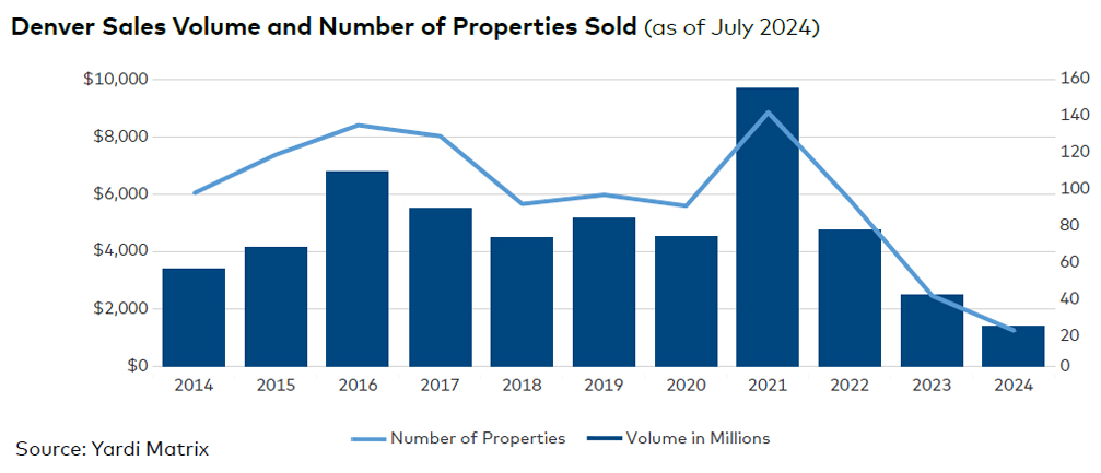Denver sales volume and number of properties sold, click to enlarge