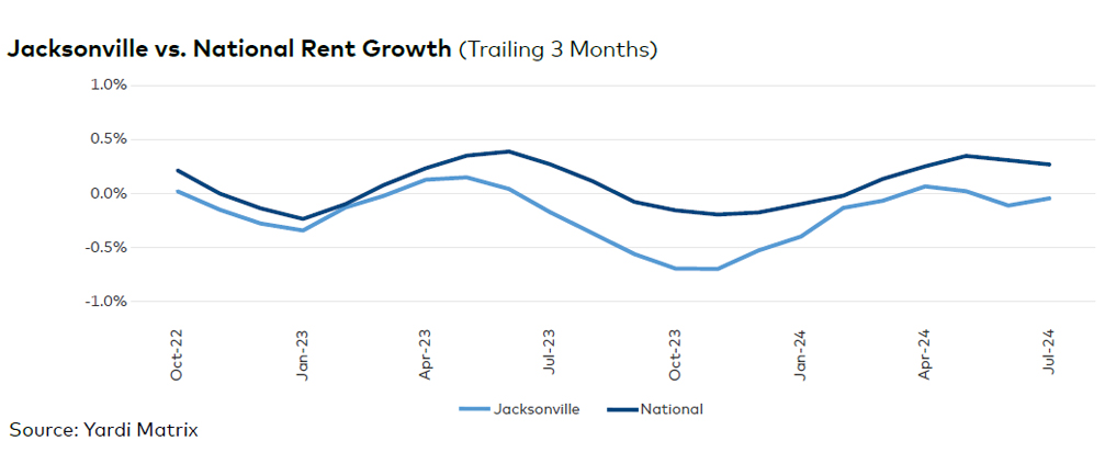 Jacksonville rent evolution, click to enlarge