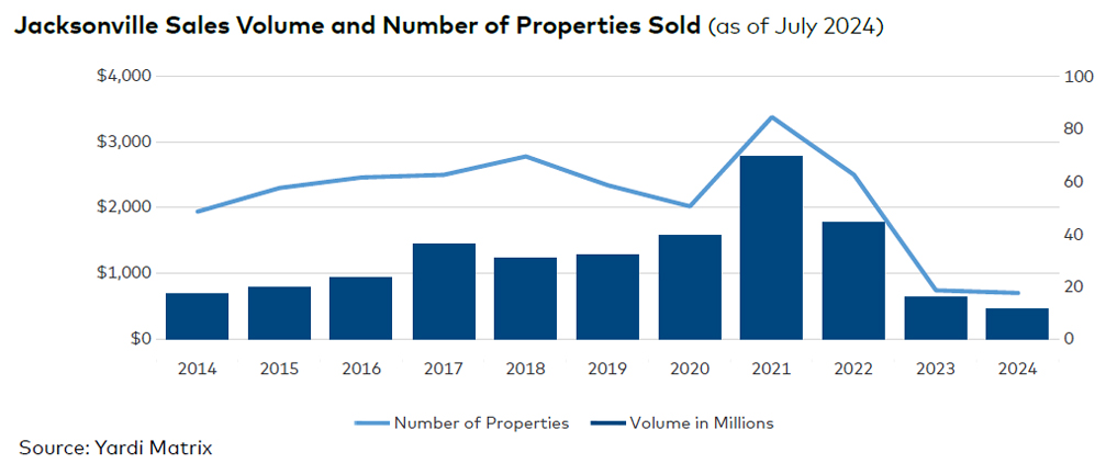 Jacksonville sales volume and number of properties sold, click to enlarge