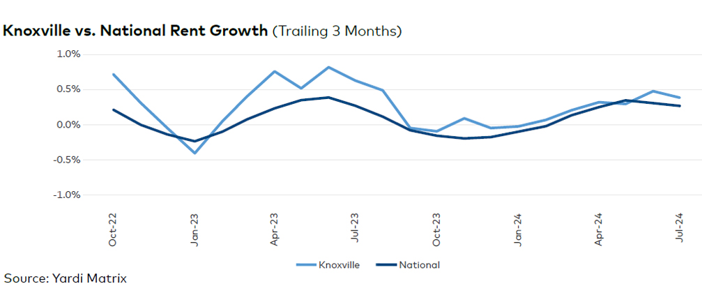 Knoxville rent evolution, click to enlarge