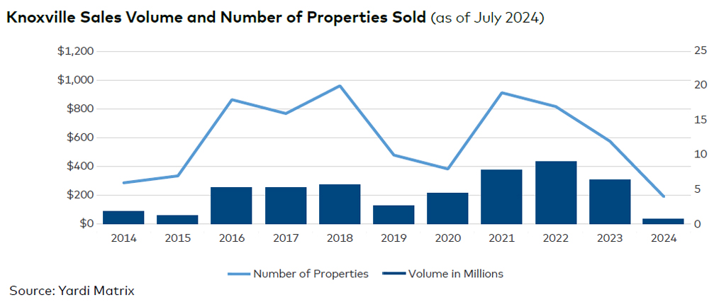 Knoxville sales volume and number of properties sold, click to enlarge